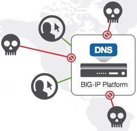 DNS/GSLB - Global Traffic Manager DNS