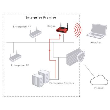 Arista Wireless Intrusion Prevention System (WIPS)